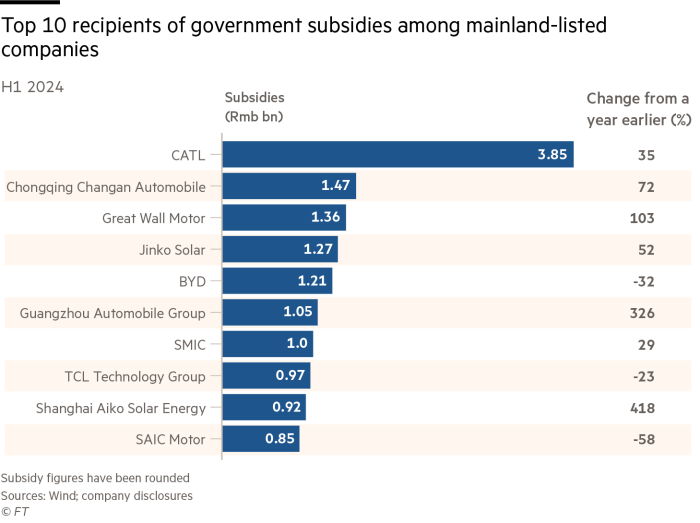 Top 10 recipients of government subsidies among mainland-listed
companies