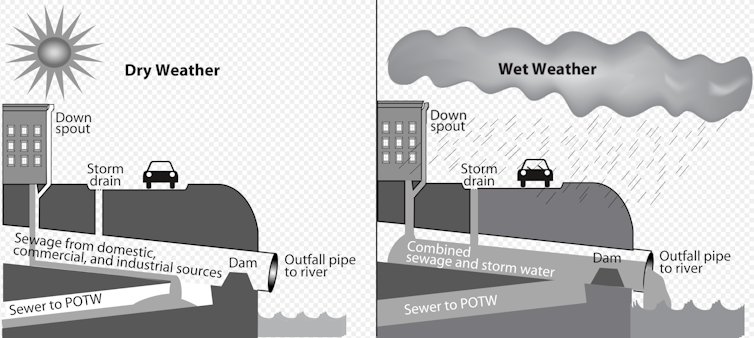 Graphic of a combined sewer system