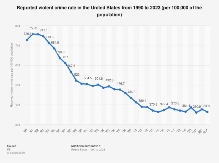 Violent Crime in the U.S. Is Plummeting — Here’s What You Need to Know Violent crime is dropping fast in the U.S. — even if Americans don’t believe it – NPR