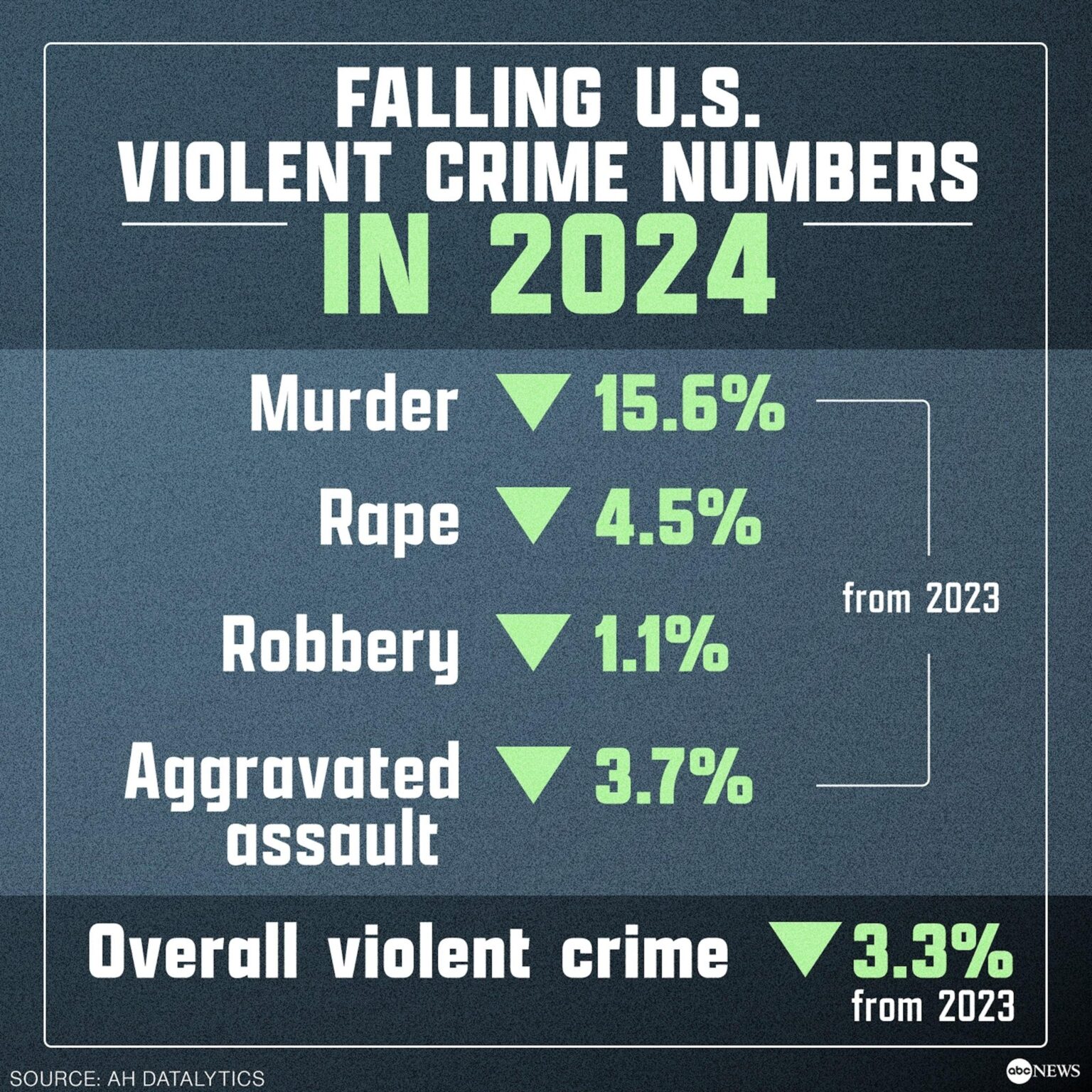The Number of Murders Kept Falling This Year, But Fear of Crime Persists – The New York Times