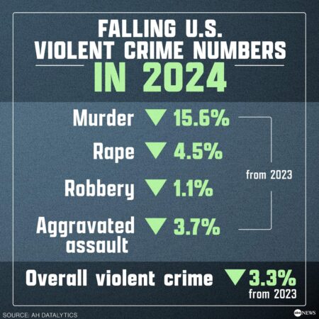 The Number of Murders Kept Falling This Year, But Fear of Crime Persists – The New York Times