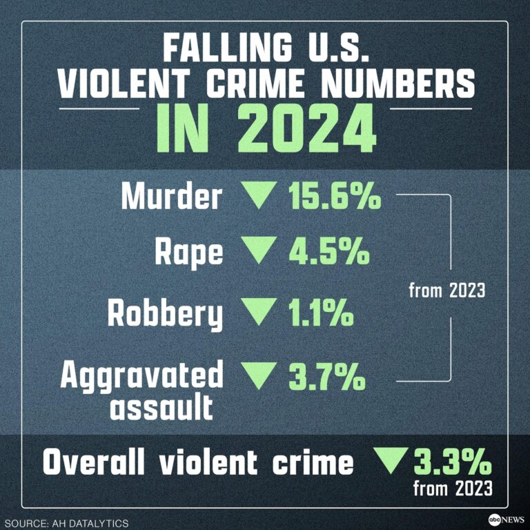 Murders Continue to Decline This Year, But Fear of Crime Persists The Number of Murders Kept Falling This Year, But Fear of Crime Persists – The New York Times