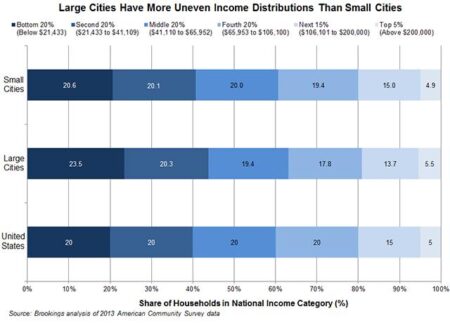 Uncover What Truly Defines Middle-Class Income in America’s Biggest Cities What Is Middle-Class Income in the Biggest US Cities – Business Insider