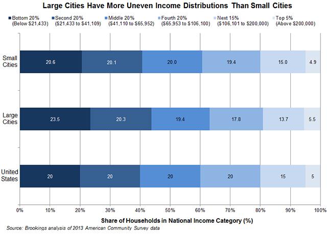 Uncover What Truly Defines Middle-Class Income in America’s Biggest Cities What Is Middle-Class Income in the Biggest US Cities – Business Insider