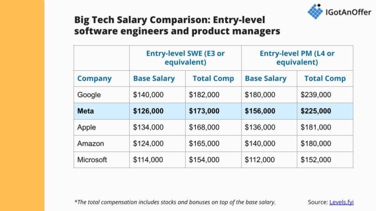 Why Meta Employees Are Paid Less in London Than San Francisco – Business Insider