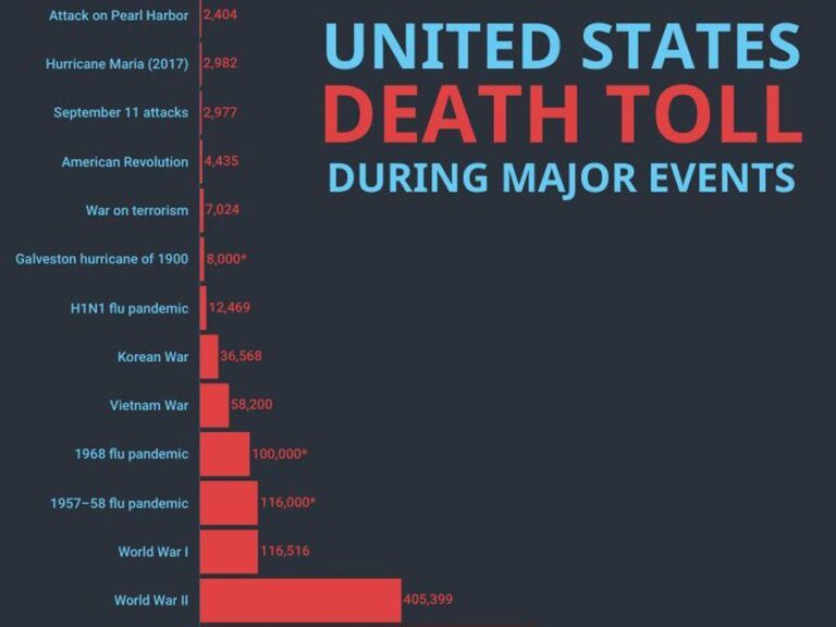 The Most Devastating Tragedies in U.S. History The Deadliest Events in US History – History.com