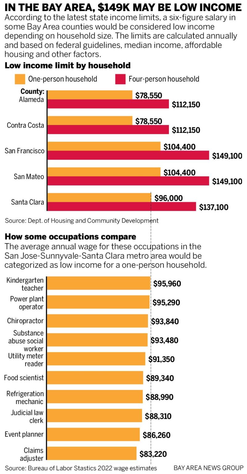 San Francisco: Where a six-figure salary is ‘low income’ – BBC
