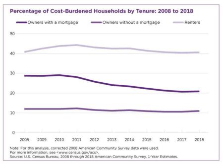 The U.S. Cities Where Rent Takes the Biggest Bite — and Why the Bay Area Isn’t One of Them U.S. renters are the most ‘cost burdened’ in these places — and the Bay Area isn’t one of them – San Francisco Chronicle