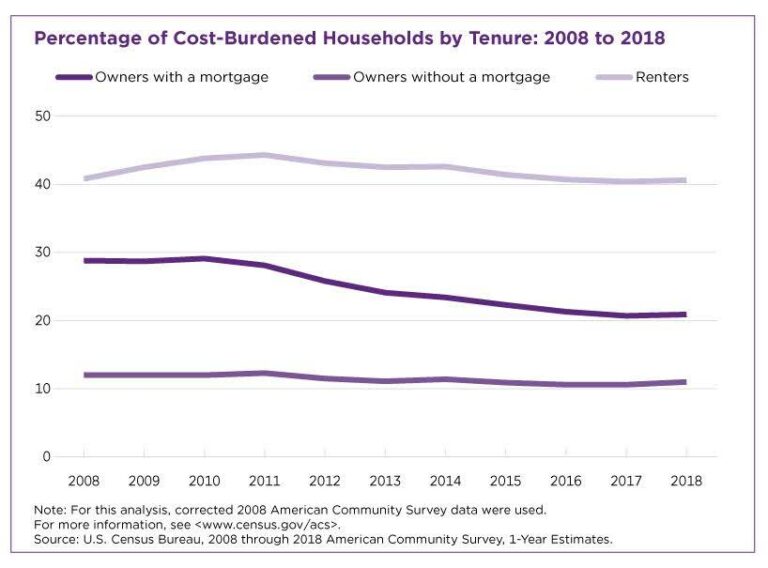 The U.S. Cities Where Rent Takes the Biggest Bite — and Why the Bay Area Isn’t One of Them U.S. renters are the most ‘cost burdened’ in these places — and the Bay Area isn’t one of them – San Francisco Chronicle