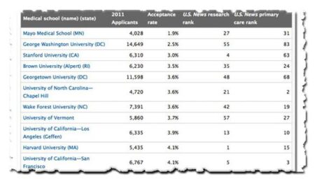 20 Med Schools With the Lowest Acceptance Rates | The Short List: Grad School | U.S. News – U.S. News & World Report