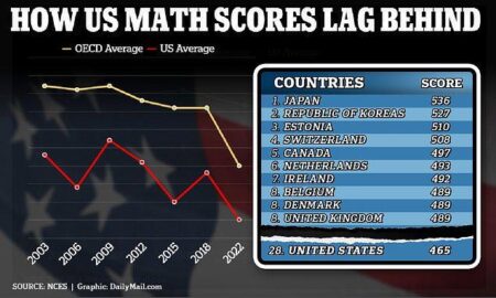 Math scores stink in America. Other countries teach it differently – and see higher achievement. – USA Today