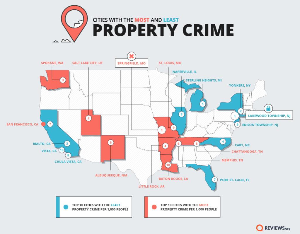 The 10 US Cities Where Property Crime Rates Are Soaring Here are the 10 US cities with the most property crime – NewsNation
