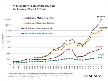 As supply shifts, here’s how home prices in San Francisco and San Jose stack up nationally – The Business Journals