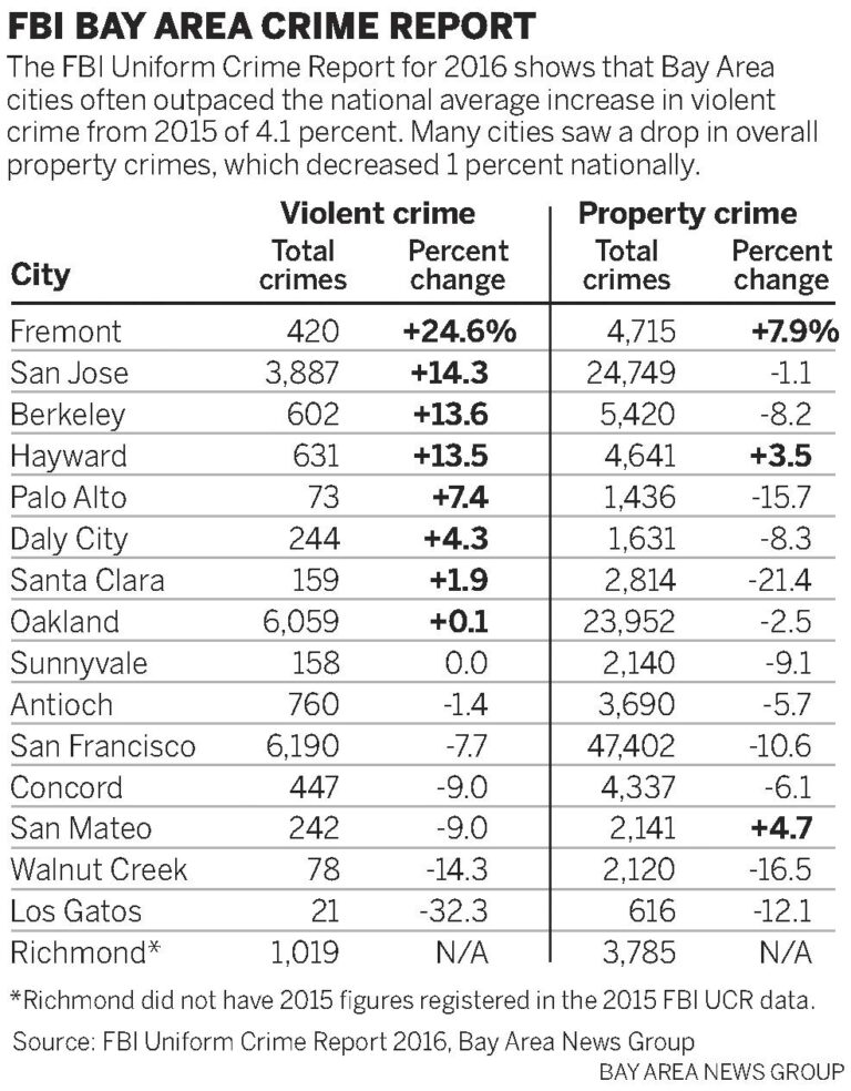 This Bay Area City Tops the Nation for Highest Robbery Rate This Bay Area city has the highest robbery rate in U.S., according to data – KRON4