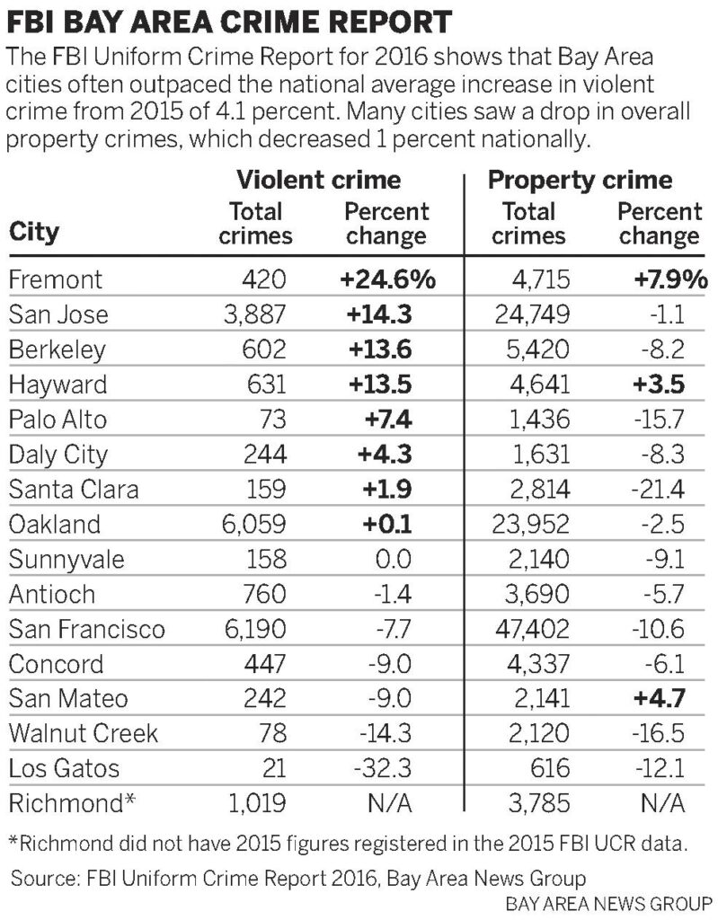 This Bay Area city has the highest robbery rate in U.S., according to data – KRON4