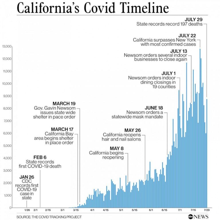 Coronavirus Timeline: Tracking major moments of COVID-19 pandemic in San Francisco Bay Area – ABC7 San Francisco