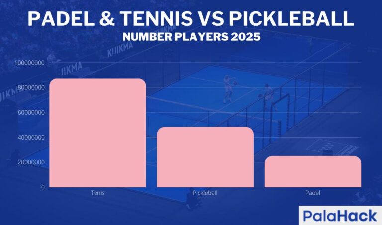 Padel’s Meteoric Rise: Unpacking the Explosive Growth of This Global Racket Sport in the US and Bay Area Padel: A look at the US, Bay Area growth of this world-popular racket sport – ABC7 San Francisco