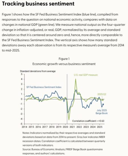 Tracking Business Sentiment in the Western United States – Federal Reserve Bank of San Francisco