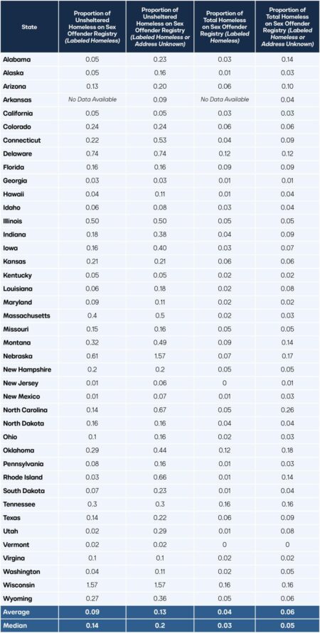 Homeless Registered Child Sex-Offender Sets Up Tent Across from San Francisco School, Offers Free Drugs – TPUSA