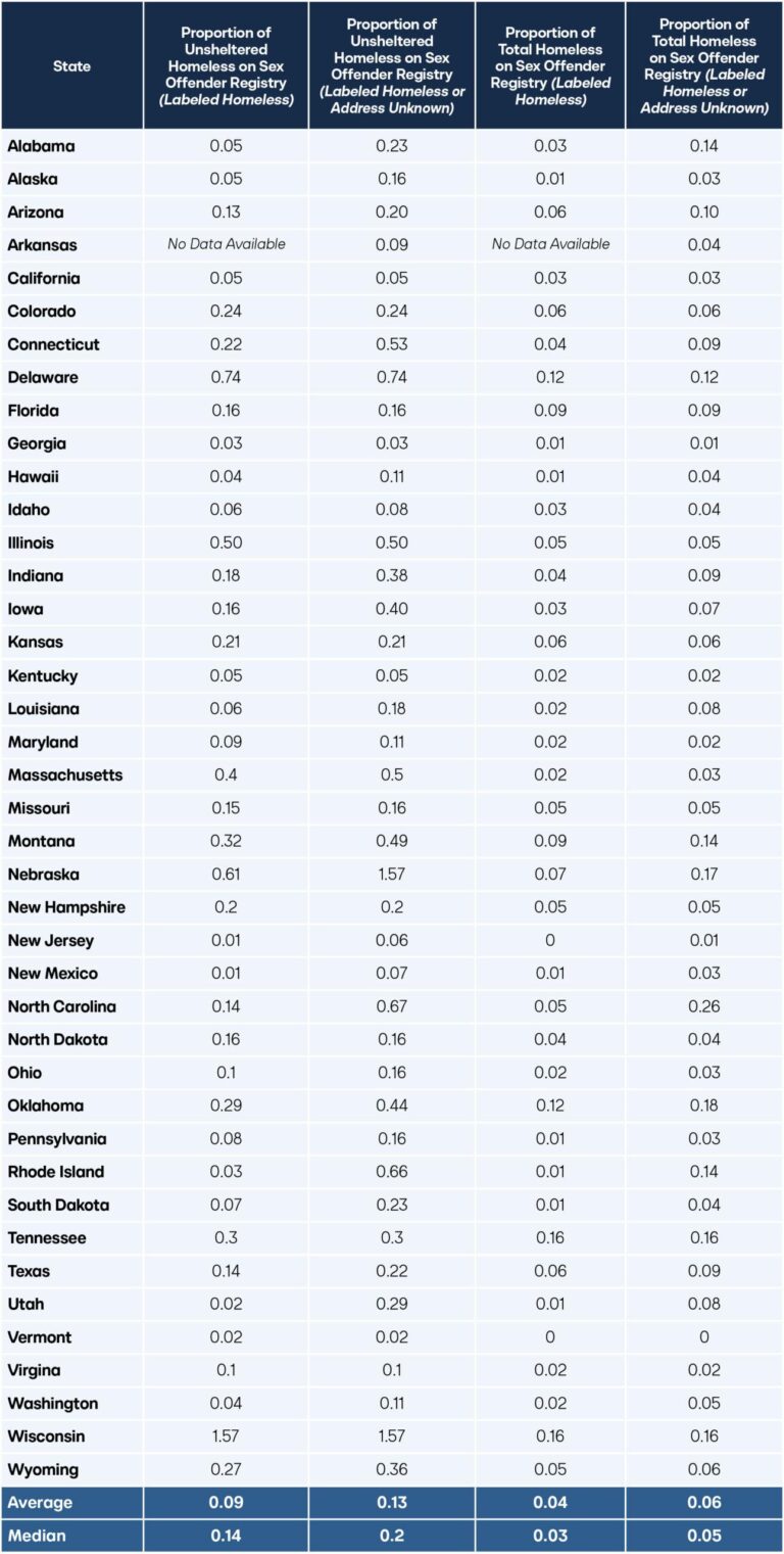 Homeless Registered Child Sex-Offender Sets Up Tent Across from San Francisco School, Offers Free Drugs – TPUSA