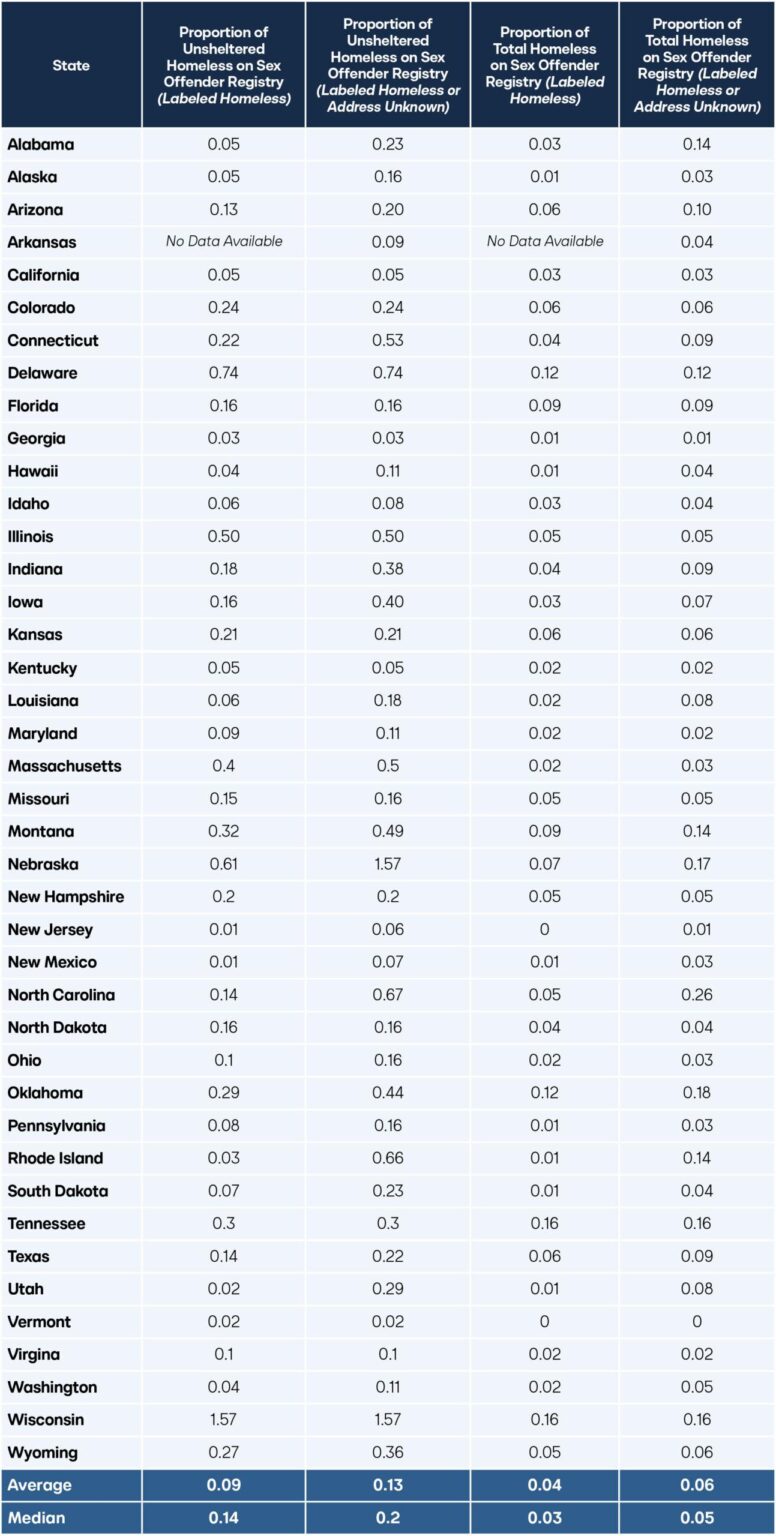 Homeless Registered Child Sex-Offender Sets Up Tent Across from San Francisco School, Offers Free Drugs – TPUSA