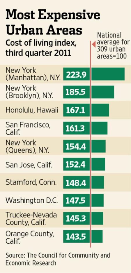 13 facts about San Francisco that will make you think twice about whether you can afford to live there – Business Insider