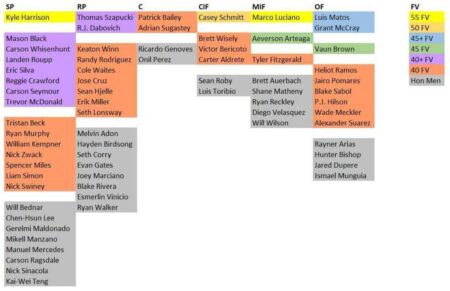 Surprise Prospects Rising Through Rankings in San Francisco Giants Farm System – Sports Illustrated