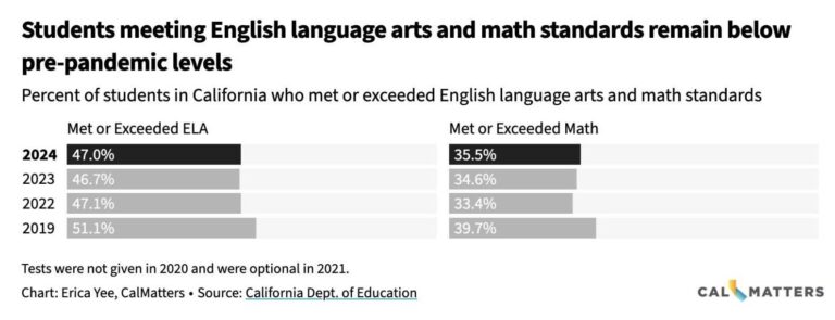 California Students Have Dismally Low Math and Reading Test Scores (Published 2022) – The New York Times