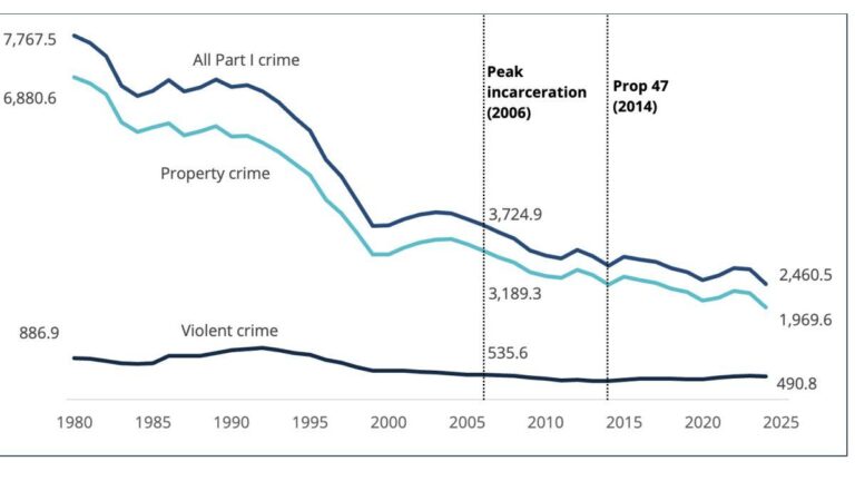 San Francisco Grapples with an Unprecedented Crime Surge Unlike Anywhere Else in the U.S San Francisco confronts a crime wave unusual among U.S. cities – Los Angeles Times