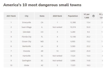 11 California Cities Named Among the Most Dangerous in the U.S. for 2021 11 California Cities Make ‘Most Dangerous In U.S.’ List 2021 – California Globe