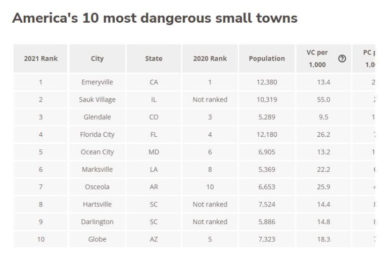 11 California Cities Make ‘Most Dangerous In U.S.’ List 2021 – California Globe