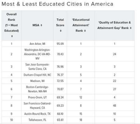 How Visalia Measures Up: Ranking California’s Most and Least Educated Cities Making the grade: Where Visalia ranks among most, least educated California cities in the US – Visalia Times-Delta