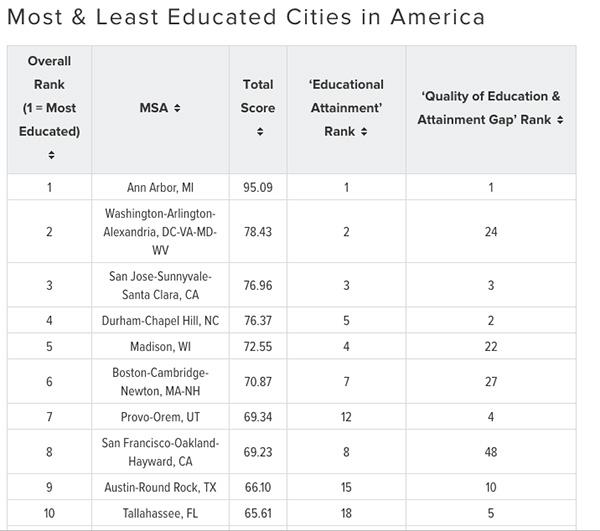 How Visalia Measures Up: Ranking California’s Most and Least Educated Cities Making the grade: Where Visalia ranks among most, least educated California cities in the US – Visalia Times-Delta
