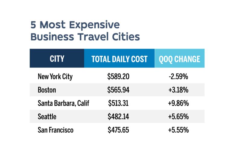 The 15 most and least expensive cities in the US – Business Insider