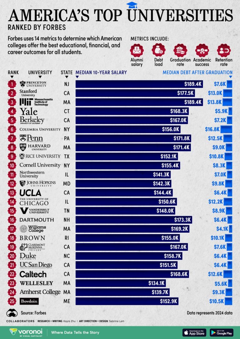 Stanford Soars to #3 in 2024 Best College Rankings; UC Berkeley Shines as Leading Public University Stanford at #3 in 2024 best college rankings from US News; UC Berkeley top public school – CBS News