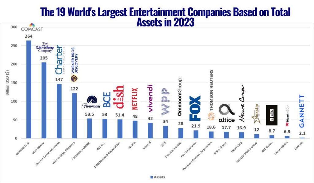 10 Biggest Entertainment Companies – Investopedia