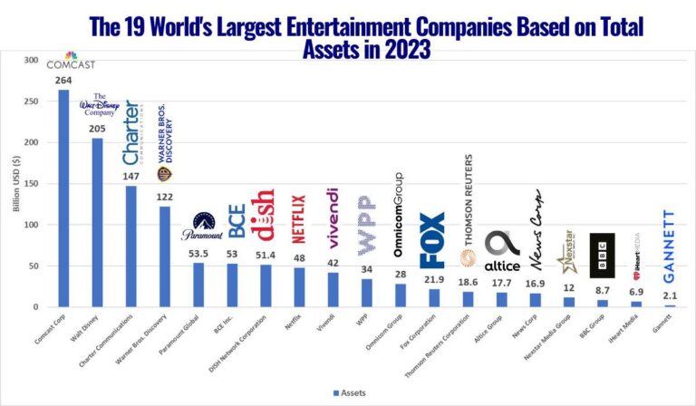 10 Biggest Entertainment Companies – Investopedia