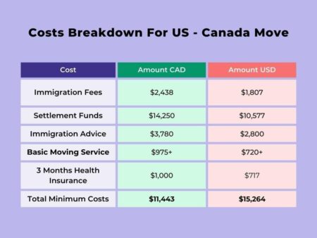 The Real Price You’ll Pay When Moving from the U.S. to Canada How much it actually costs to move to Canada from the U.S. – San Francisco Chronicle