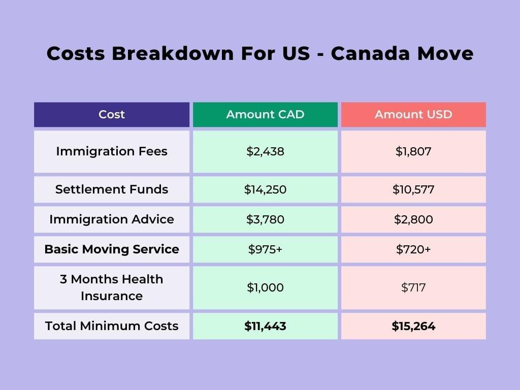 The Real Price You’ll Pay When Moving from the U.S. to Canada How much it actually costs to move to Canada from the U.S. – San Francisco Chronicle